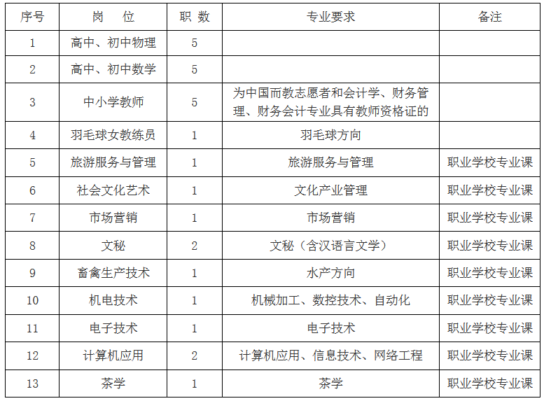 2021湖南益阳安化县直聘教师和羽毛球教练员岗位职数