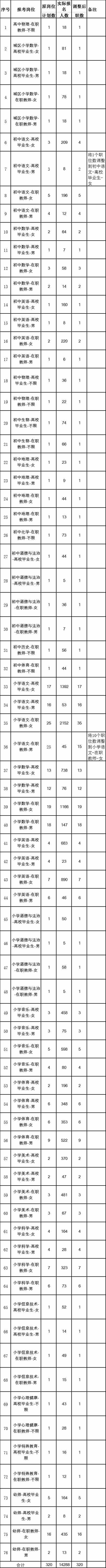 2021湖南长沙县第二批次教师招聘调整部分岗位计划数