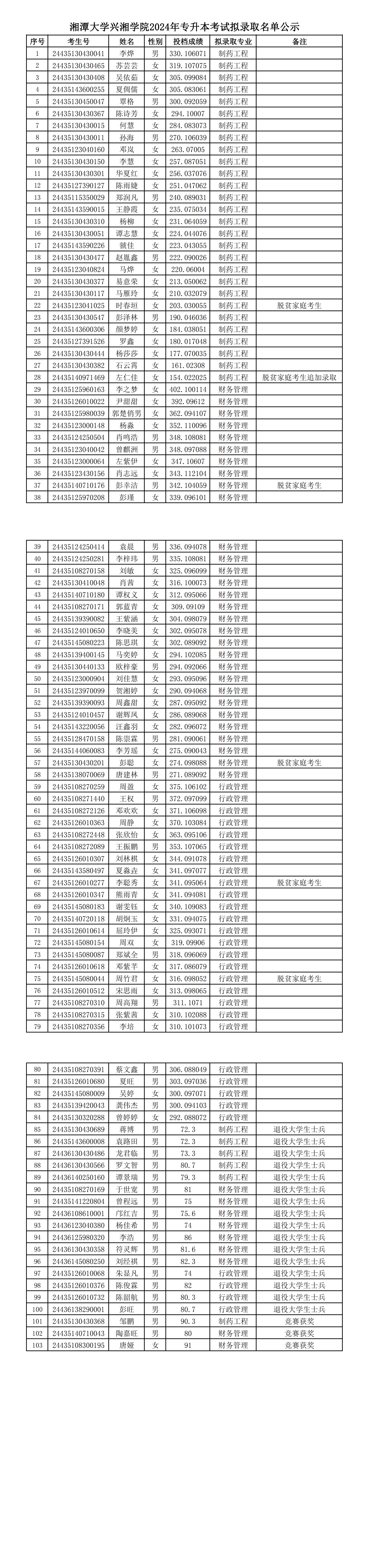 湘潭大学兴湘学院2024年专升本考试拟录取名单公示_00.png